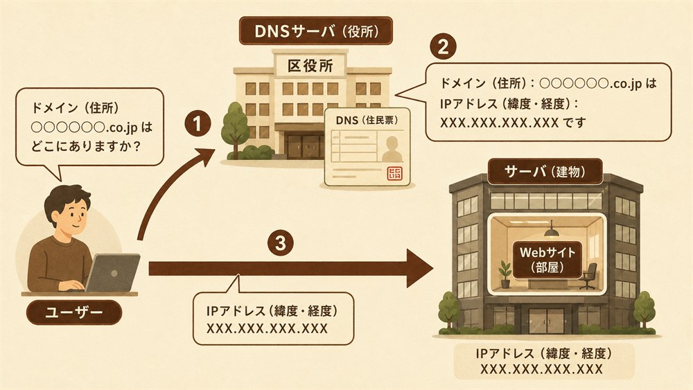ユーザーがドメイン(住所)を DNSサーバ(役所)に問い合わせ、IP アドレス(緯度・経度)を受け取って、そのサーバ(建物)内の Webサイト(部屋)にたどり着くまでの流れの図解