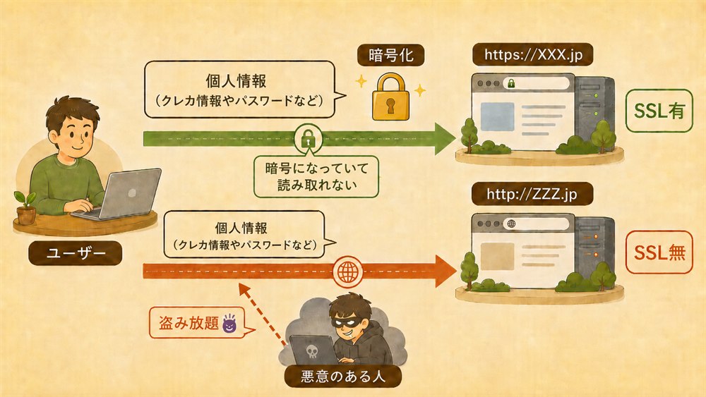 SSL 有のサイト(https)では個人情報が暗号化されて読み取れないのに対し、SSL 無のサイト(http)では個人情報が悪意のある人に盗み放題になる様子を比較した図解