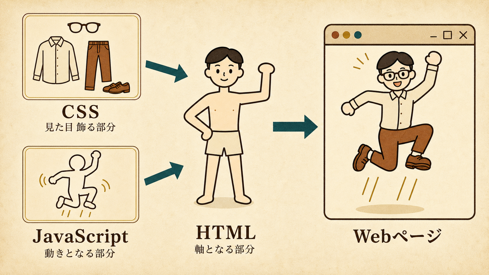 HTML を「人」、CSS を「服装」、JavaScript を「特技」に例えて、三者の役割の違いを古書風にまとめたインフォグラフィック