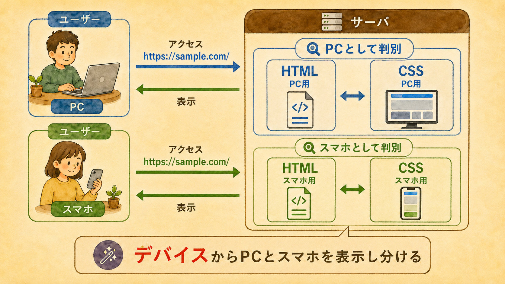 アダプティブ：同じ URL でサーバが端末を判別し、PC 用・スマホ用の別々の HTML を出し分ける仕組みの図解