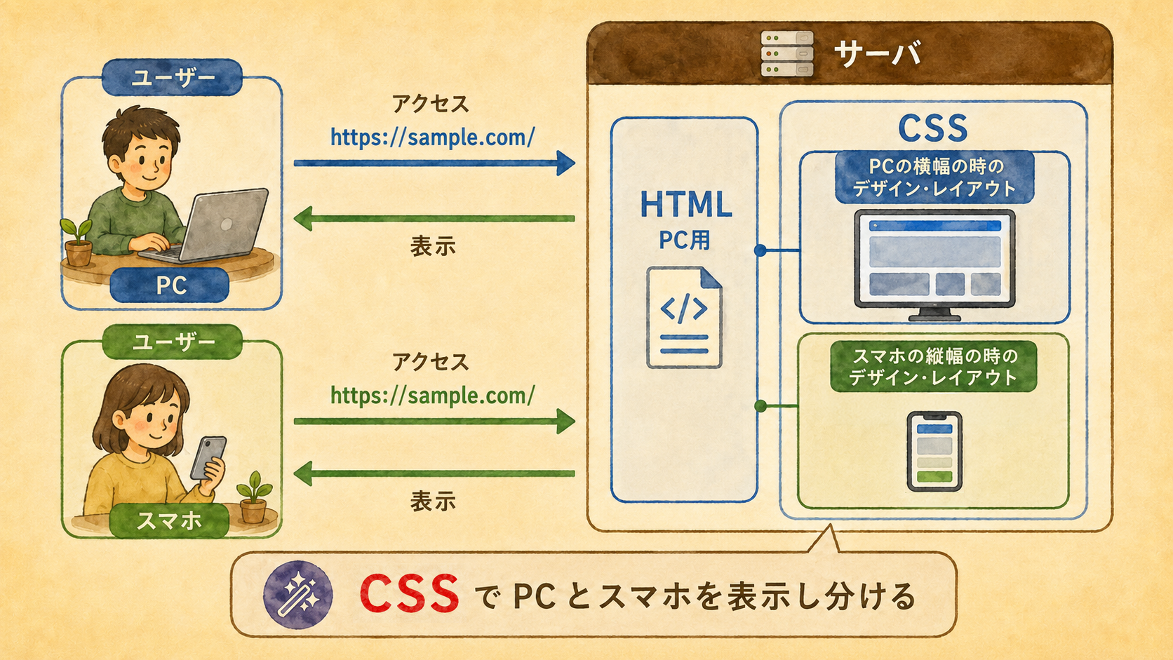 レスポンシブ：1 つの HTML を画面幅に応じて CSS で出し分け、PC とスマホで同じ URL・同じ HTML を表示する仕組みの図解