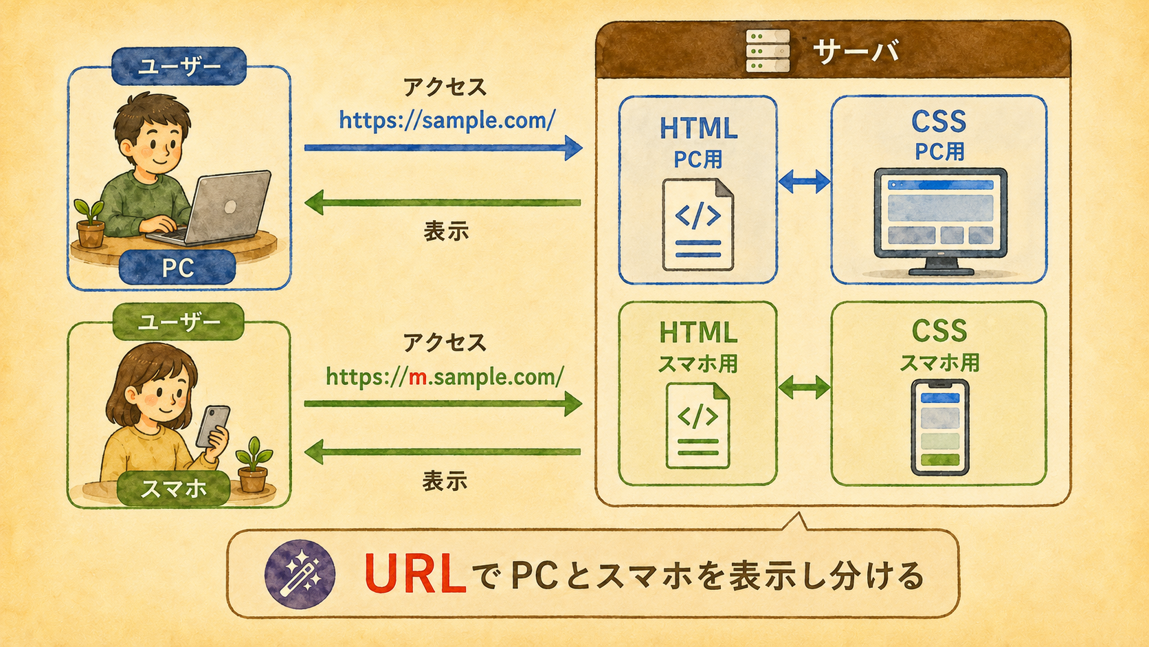 別 URL 方式：PC 用とスマホ用に別々の HTML を用意し、別々の URL でアクセスを振り分ける仕組みの図解