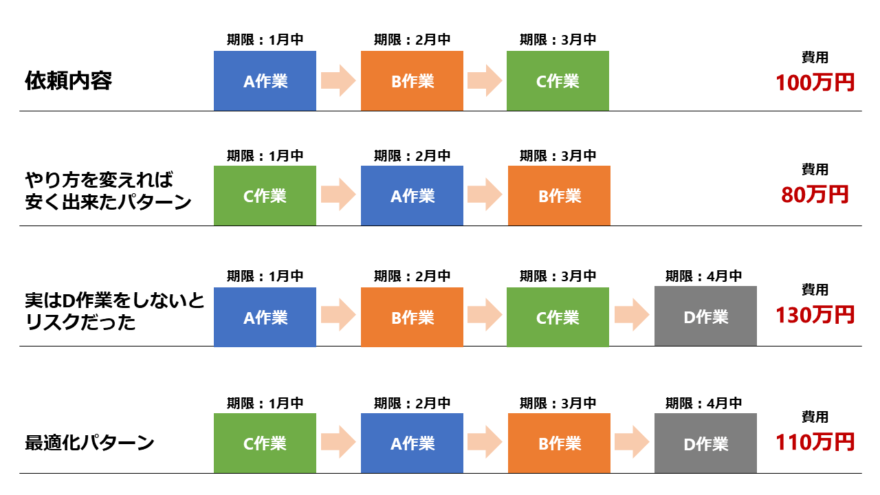 作業最適化による費用の違い