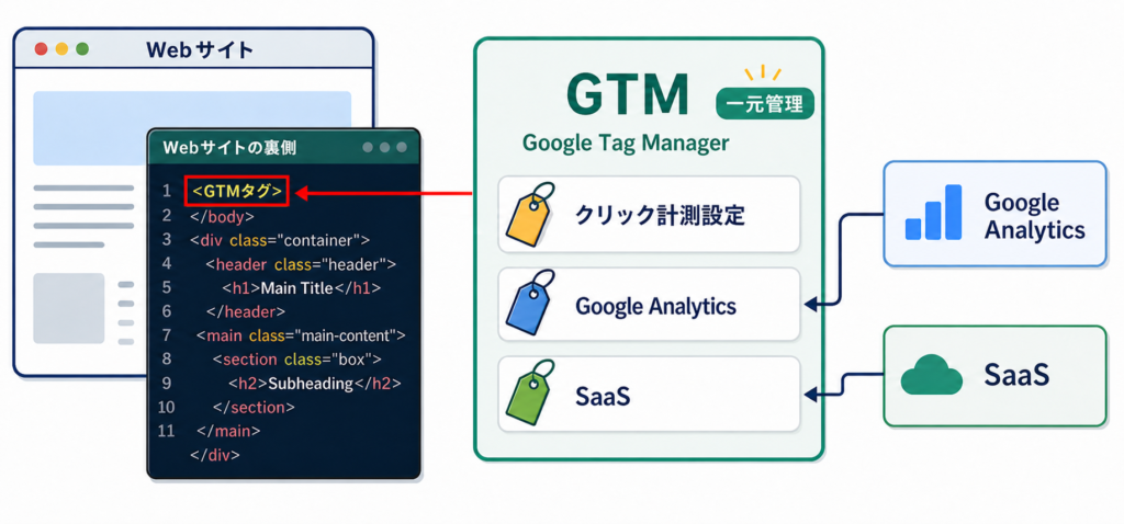 GTMの仕組み