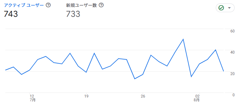 GA-訪問者数の推移がわかる