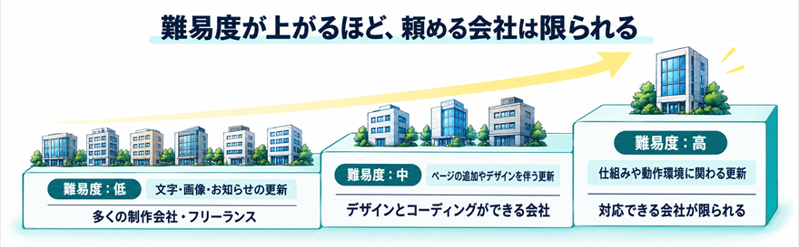 難易度が上がるほど、頼める会社は限られる。難易度:低は文字・画像・お知らせの更新で多くの制作会社・フリーランス、難易度:中はページの追加やデザインを伴う更新でデザインとコーディングができる会社、難易度:高は仕組みや動作環境に関わる更新で対応できる会社が限られる