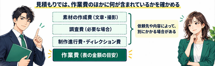 見積もりでは、作業費のほかに何が含まれているかを確かめる。作業費(表の金額の目安)の上に、制作進行費・ディレクション費、調査費(必要な場合)、素材の作成費(文章・撮影)が、依頼先や内容によって別にかかる場合がある