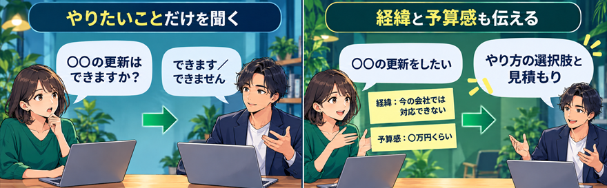 やりたいことだけを聞くと「できます/できません」しか返らない。経緯と予算感も伝えると、やり方の選択肢と見積もりが返ってくる