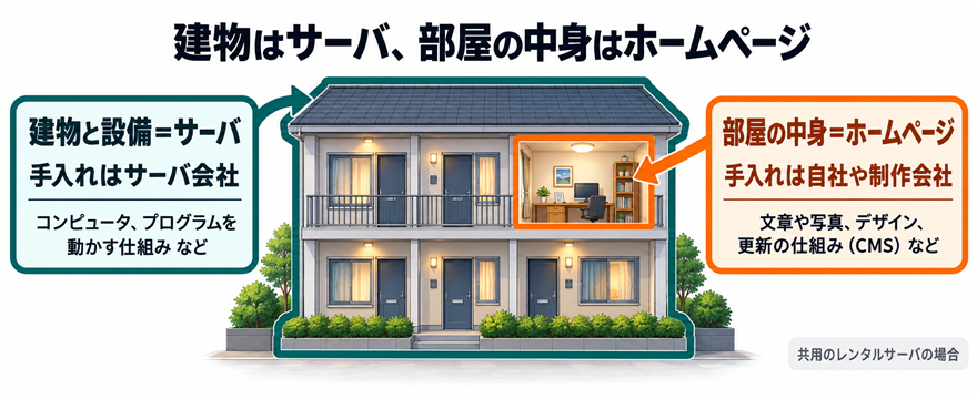 建物はサーバ、部屋の中身はホームページ。建物と設備＝サーバの手入れはサーバ会社、部屋の中身＝ホームページの手入れは自社や制作会社。共用のレンタルサーバの場合