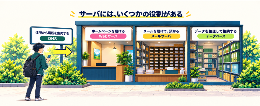 サーバには、いくつかの役割がある。建物の中の受付はホームページを届けるWebサーバ、郵便室はメールを届けて預かるメールサーバ、書類棚はデータを整理して格納するデータベース、建物の外の看板は住所から場所を案内するDNS